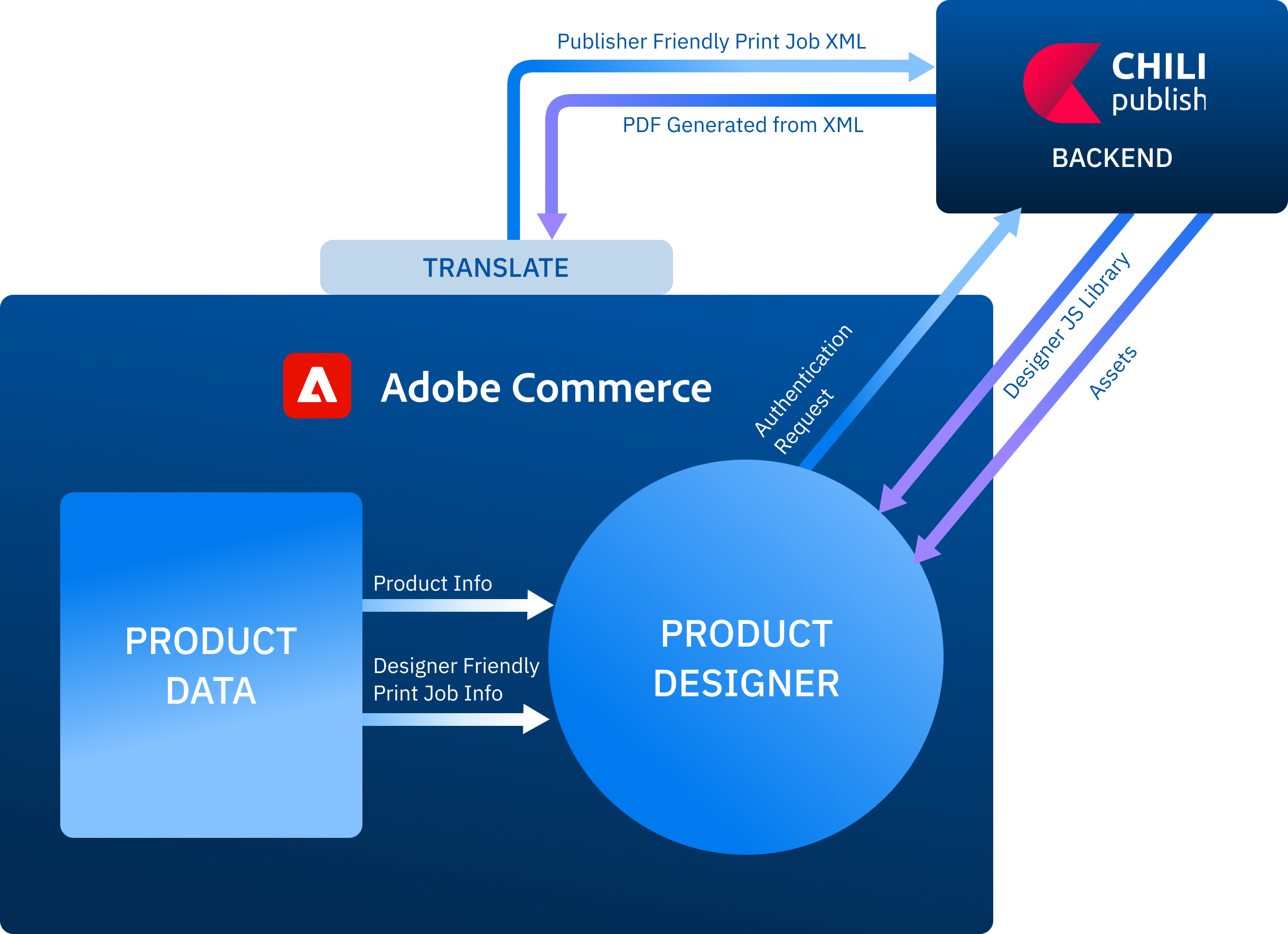 Kadro used Chili Publish as the backend for the custom product designer we built from scratch