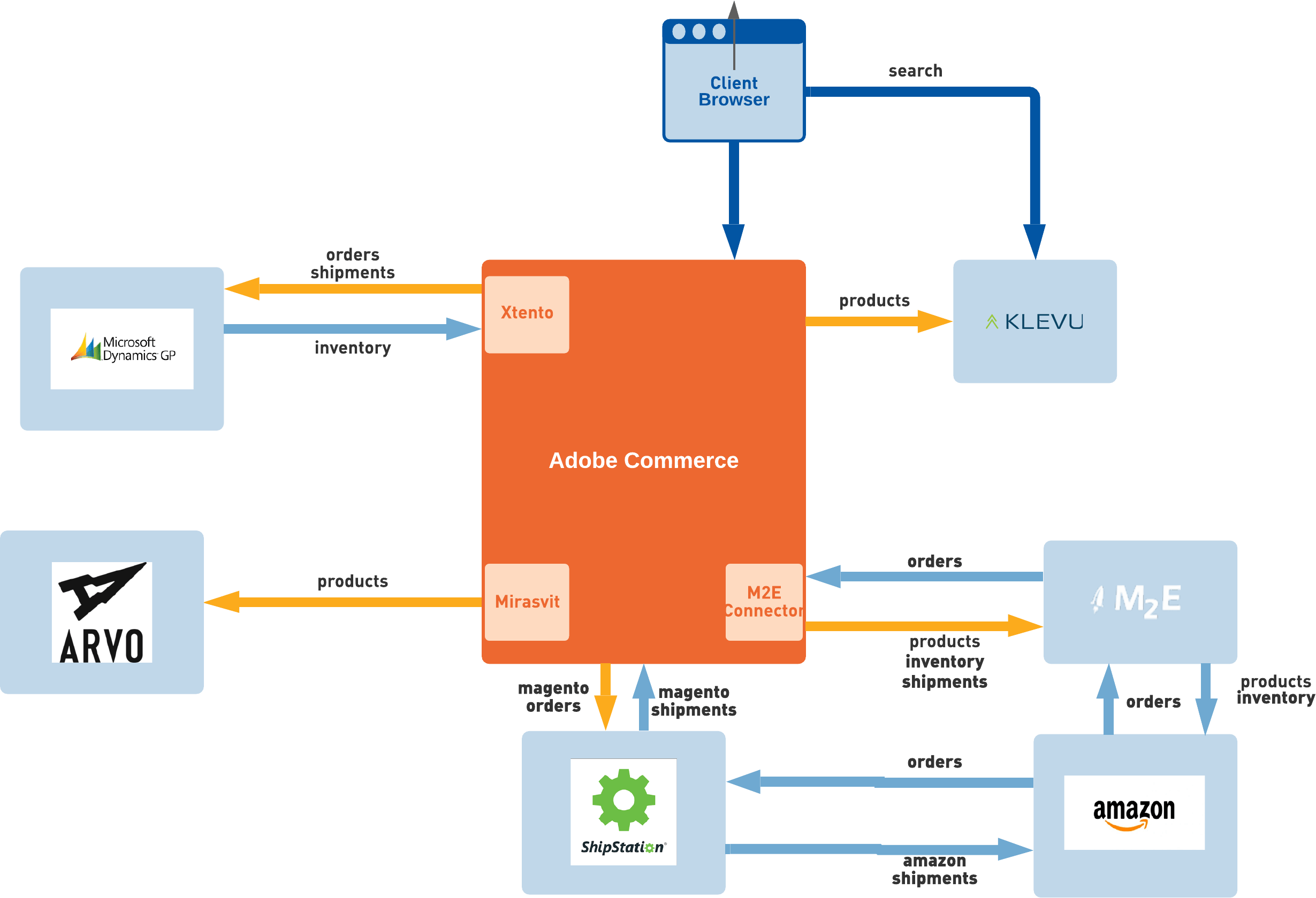 JG Edelen eCommerce system architecture